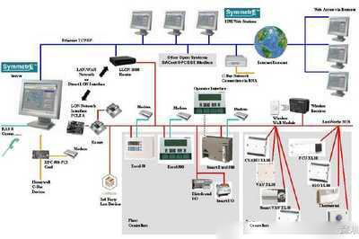 樓宇自控系統(tǒng)，智能化管理