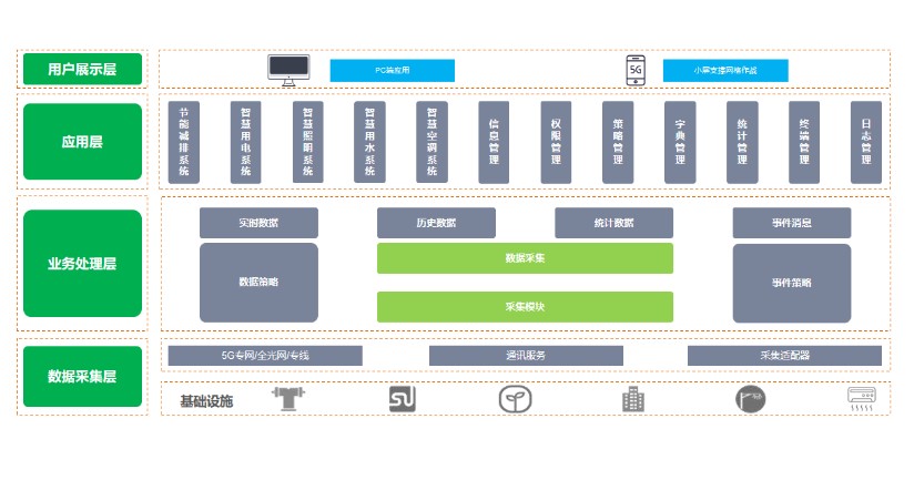 建筑物節(jié)能監(jiān)測(cè)系統(tǒng)，讓每一棟建筑都成為“節(jié)能先鋒”(圖2)