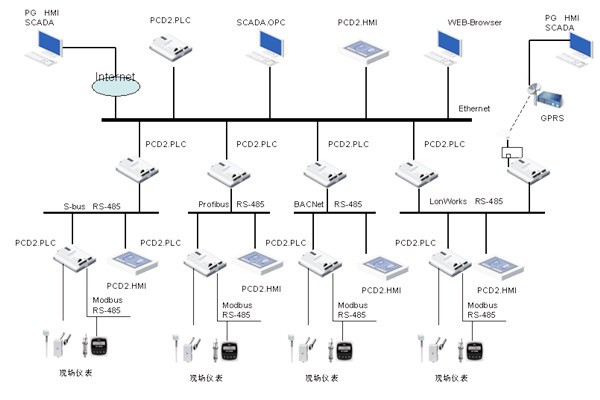 綠色智能建筑崛起，樓宇自控越發(fā)重要！