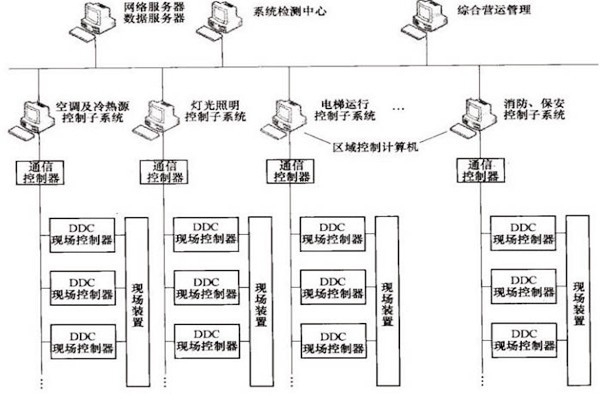 樓宇自控OPC方式的優(yōu)勢和缺陷？