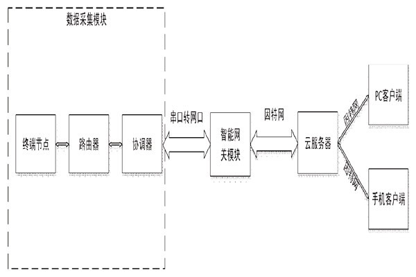 突來靈感，簡單設(shè)計(jì)一個(gè)樓宇自控系統(tǒng)！