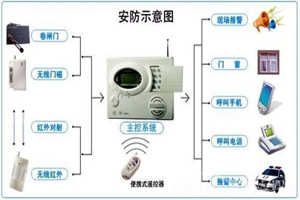 奧利給！樓宇控制需要安保系統(tǒng)！