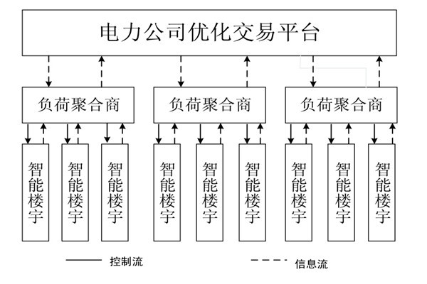 如何對樓宇自控系統(tǒng)的中央空調(diào)進行調(diào)度框架？