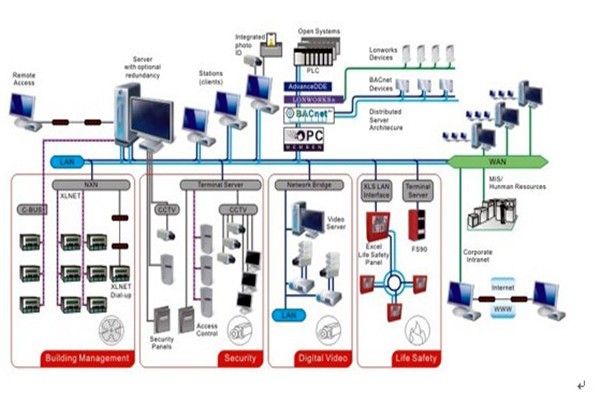 智能樓宇自控系統(tǒng)的安全管理工作！