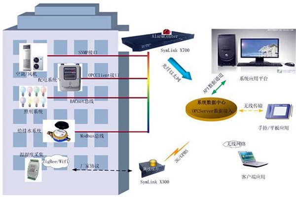 樓宇智能化系統(tǒng)的兩大核心影響因素！