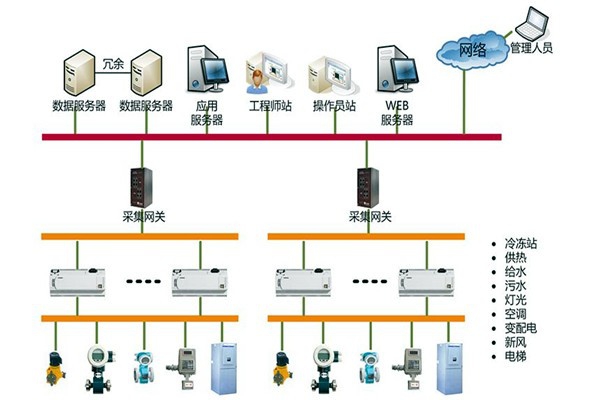 樓宇自控系統(tǒng)的集成化模型管理辦法！