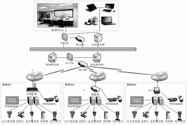 監(jiān)控中心在熱網(wǎng)監(jiān)控中有何作用？石文宏來(lái)解答！