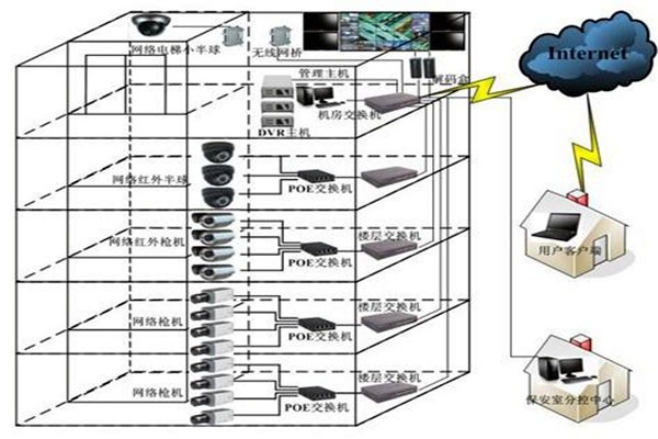 如何對智能樓宇自控系統(tǒng)更好地進行遠程維護管理？