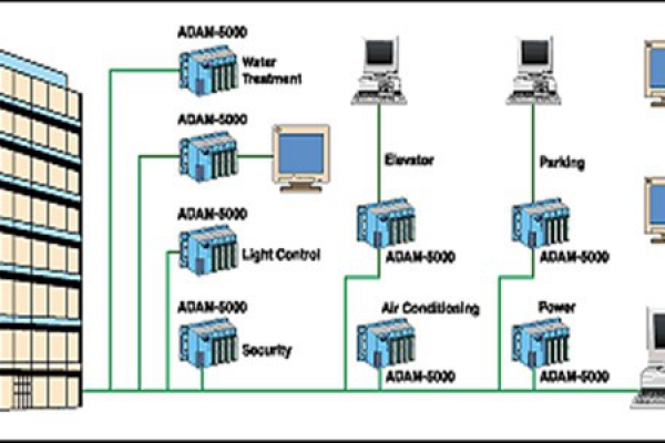 樓宇自控系統(tǒng)四大基本組成介紹！