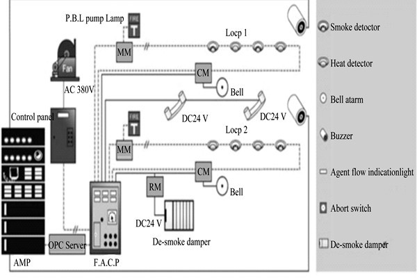 樓宇自動(dòng)化系統(tǒng)為樓宇安全保駕護(hù)航！