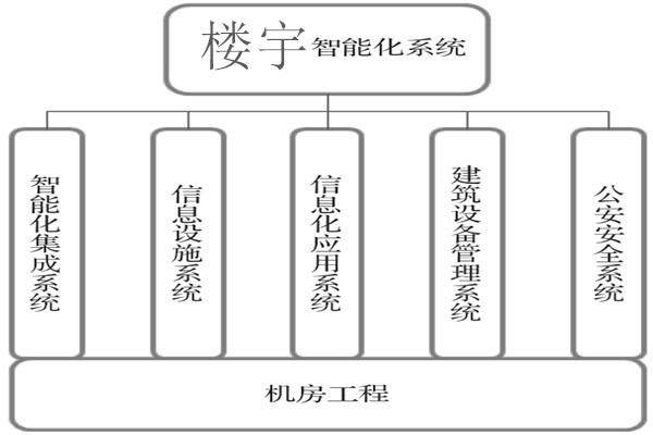 樓宇智能化系統(tǒng)建設(shè)基本流程！