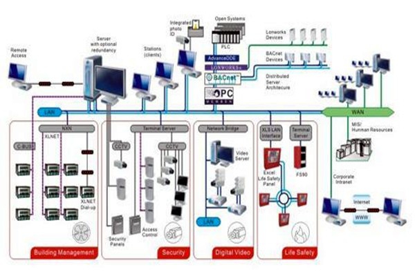 凡事都有重心，智能樓宇控制系統(tǒng)的重心在哪里？