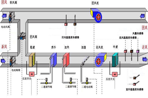 樓宇智能化系統(tǒng)的設(shè)備選用和協(xié)議選擇問題！