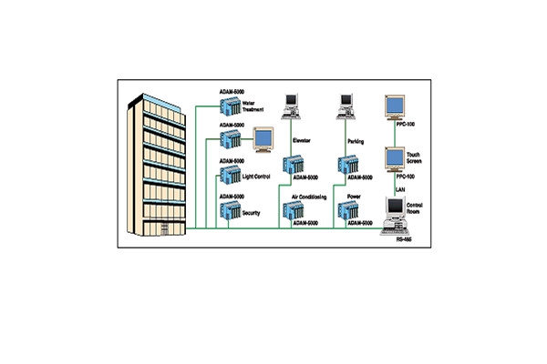 樓宇自動化系統(tǒng)包括哪些內(nèi)容？