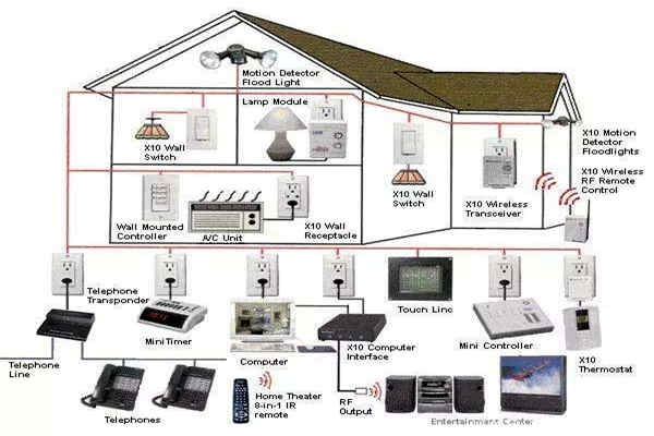 如何優(yōu)化智能樓宇自控系統(tǒng)的布線結(jié)構(gòu)？