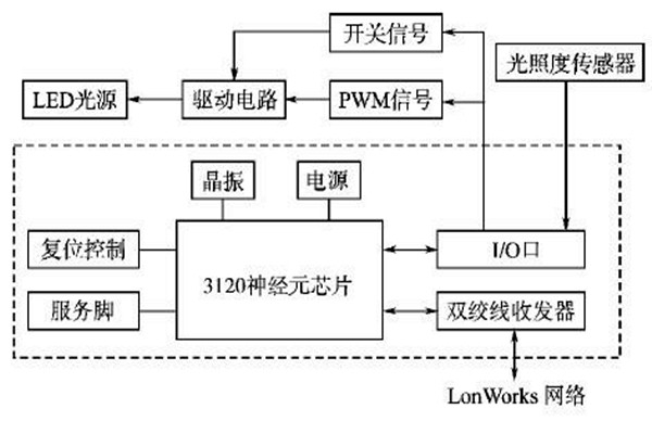 LonWorks網(wǎng)絡(luò)結(jié)構(gòu)在樓宇智能化系統(tǒng)的優(yōu)勢(shì)解讀！
