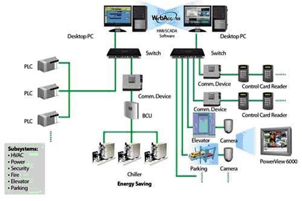 樓宇自動化系統(tǒng)簡稱！