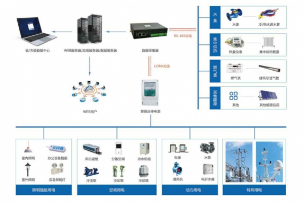 建筑能耗監(jiān)測(cè)系統(tǒng)解決方案！