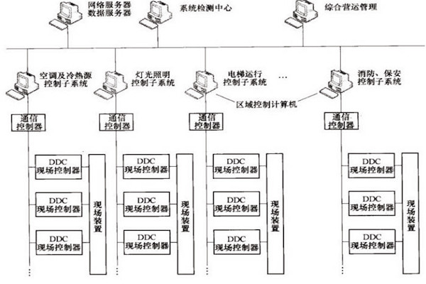 樓宇自控OPC方式的優(yōu)勢(shì)和缺陷？