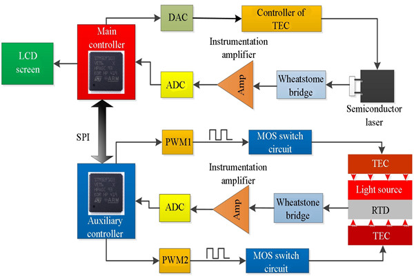 t8600型號(hào)溫度控制系統(tǒng)詳解！