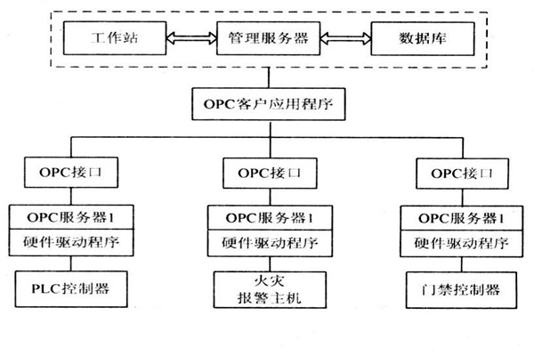 OPC如何能夠作用于樓宇自控系統(tǒng)？