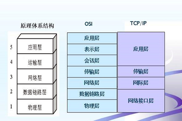 如何搭建樓宇智能化系統(tǒng)的網絡安全體系？