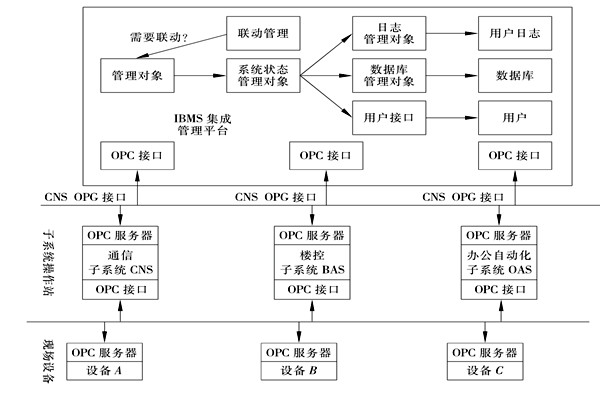 樓宇控制系統(tǒng)集成的三大層面！