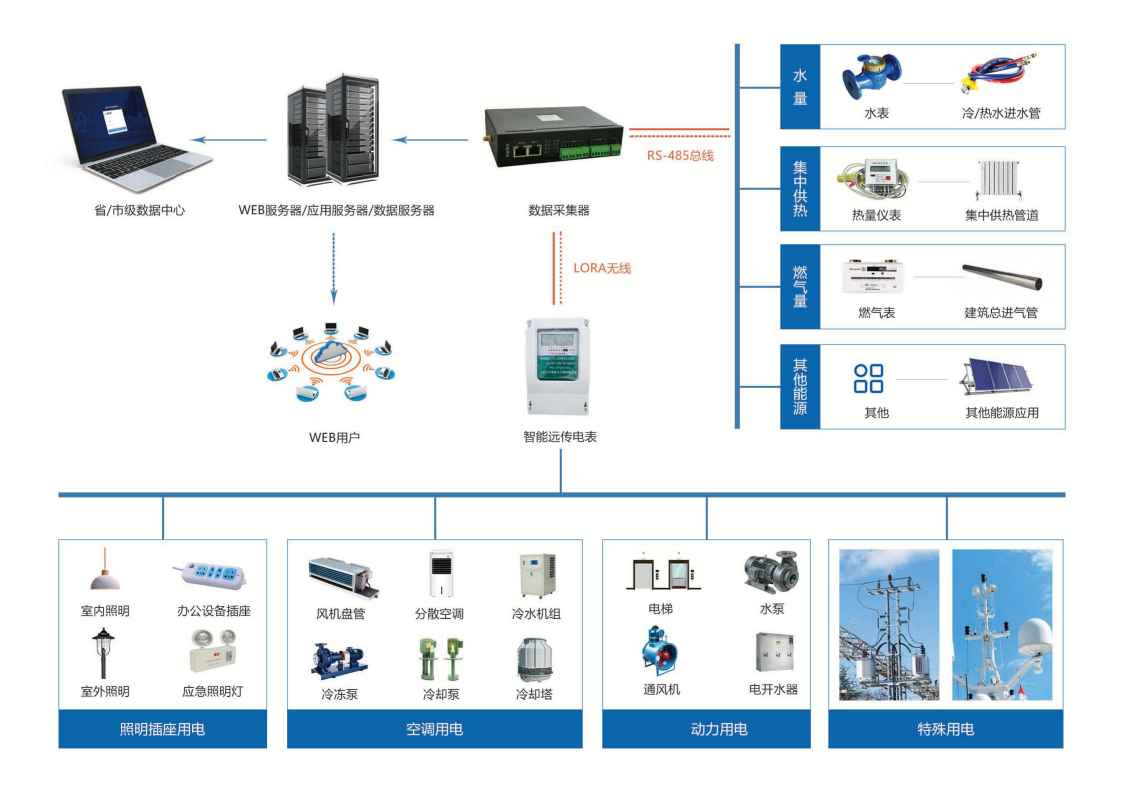 建筑能耗監(jiān)測系統(tǒng)解決方案！(圖1)
